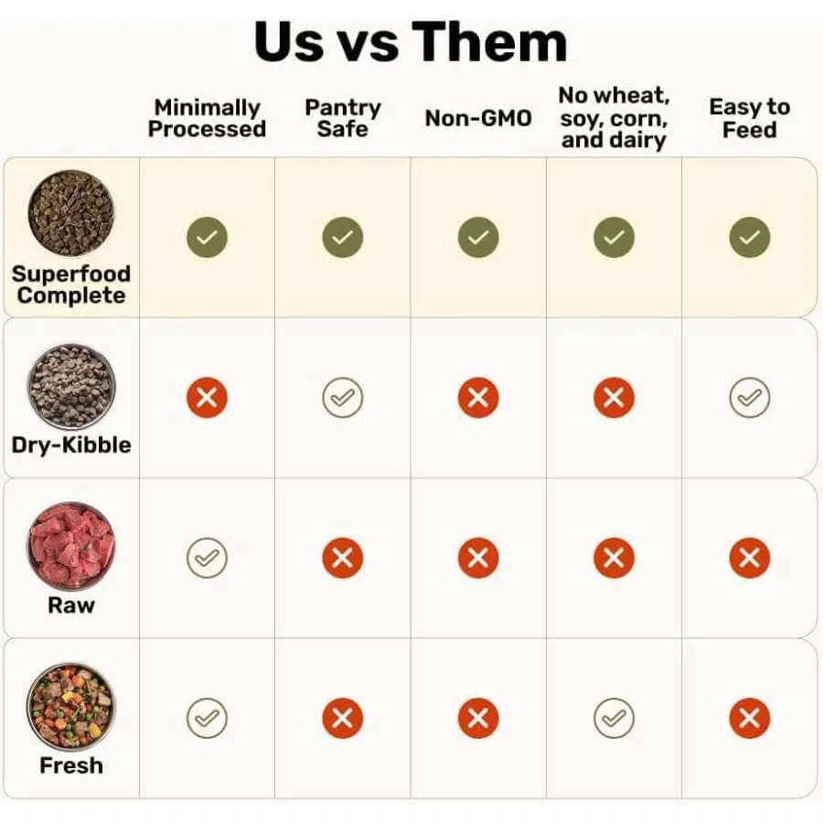 - Superfood Complete Adult Dog Food Air-Dried High Protein Zero Fillers Superfood Nutrition by Katherine Heigl 24 oz. Beef Form