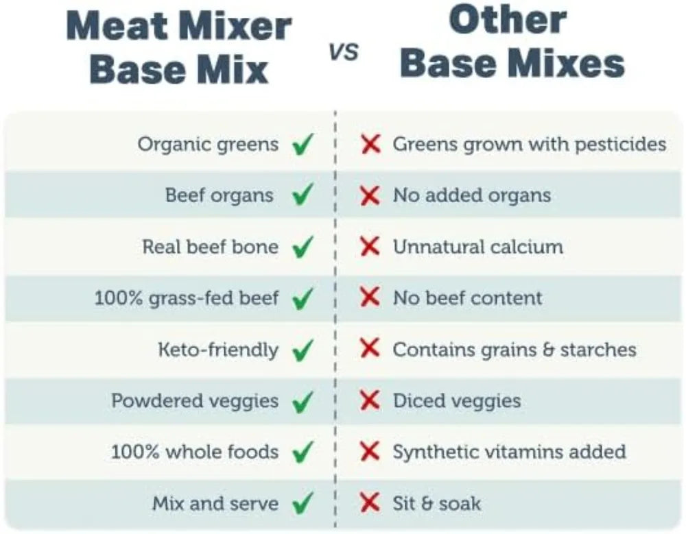Premium Dog Food Base Mix for Homemade Meals - Grain Free, Grass-Finished Beef & Organic Greens, 2.73 lbs